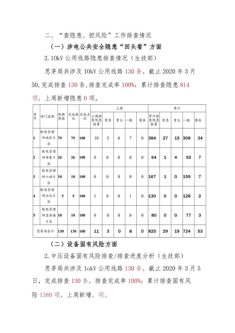 普洱思茅供电局“查隐患、控风险”工作开展情况汇报-（2020年2月28日-2020年3月05日）.docx_第2页