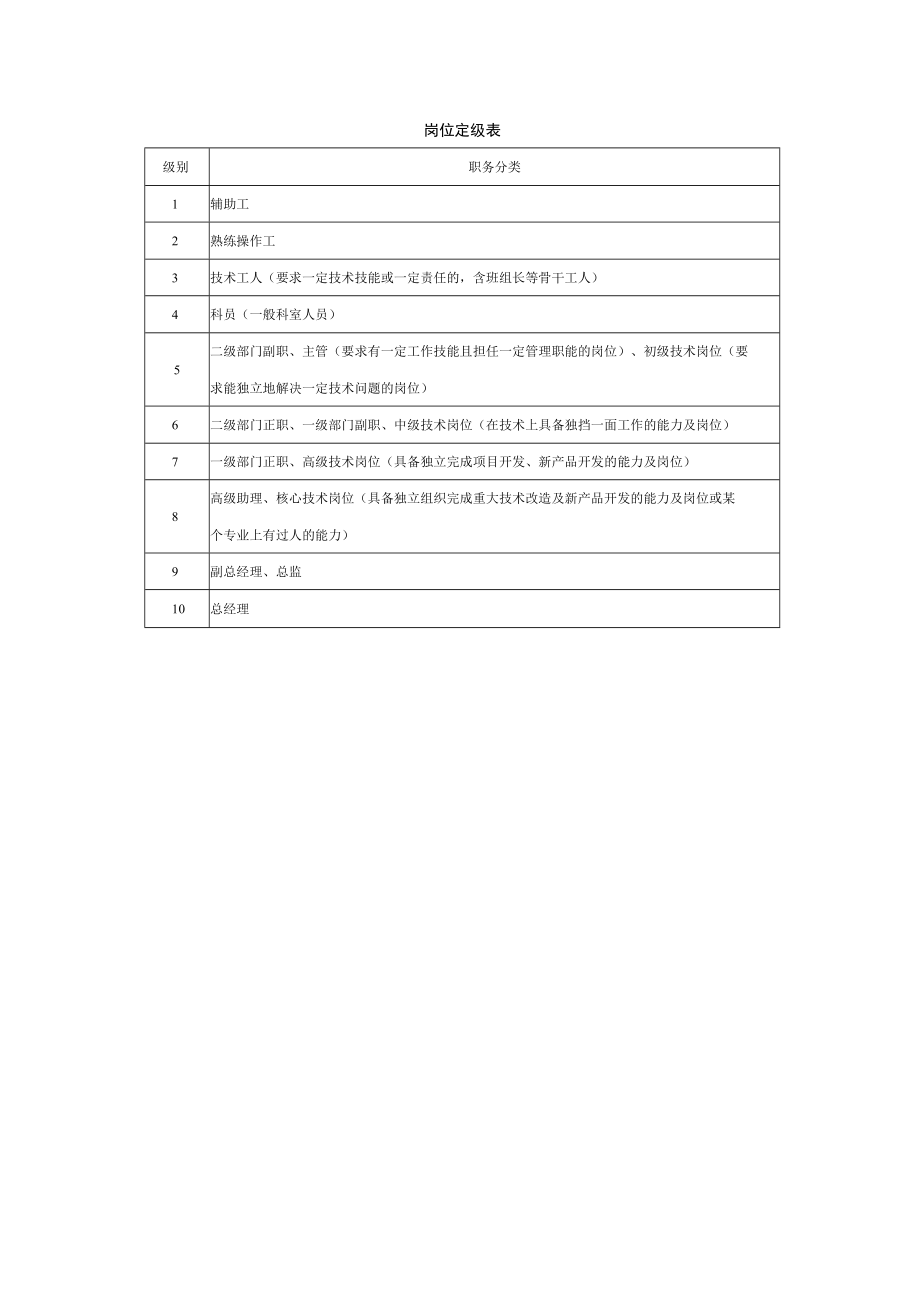 岗位定级表.docx_第1页