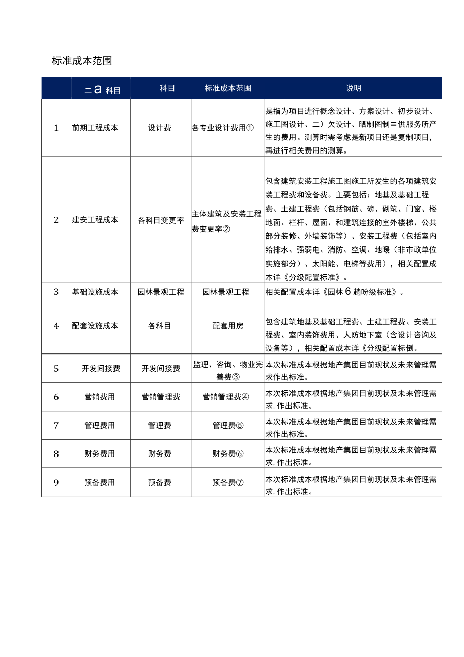 房建标准成本范围.docx_第1页