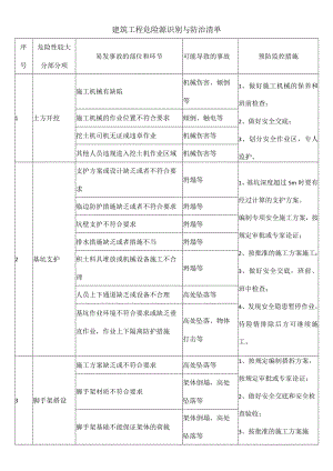 建筑工程危险源识别与防治清单.docx