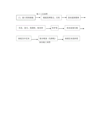 抹灰施工流程图.docx