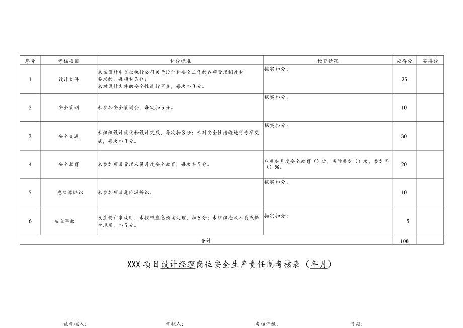 建筑施工项目设计经理岗位责任制考核.docx_第1页