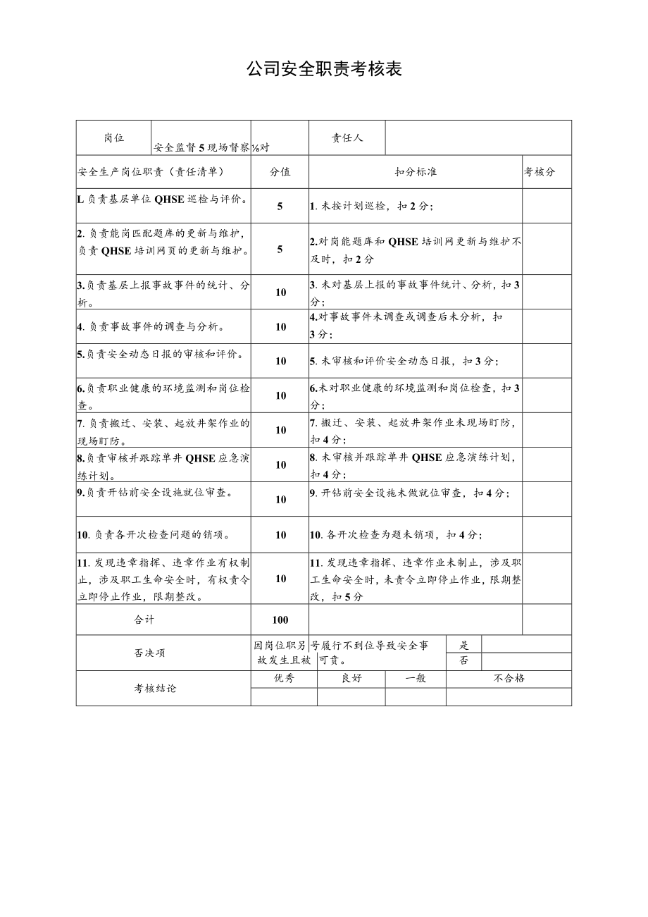 安全监督站现场督察岗安全职责考核表.docx_第1页