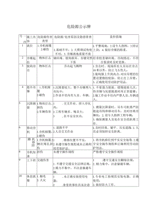 强夯项目危险源公示牌.docx