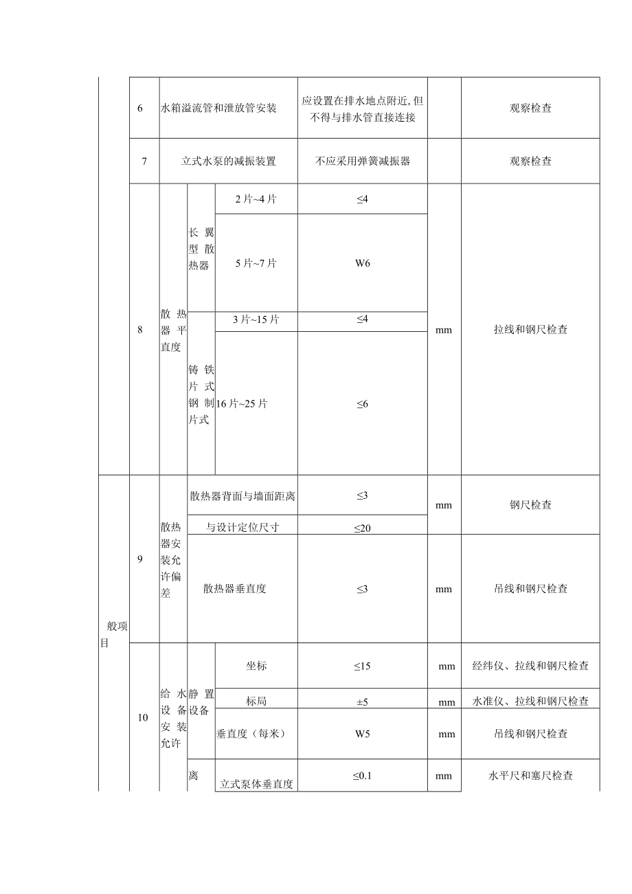 室内采暖辅助设备及散热器安装质量标准及检验方法.docx_第3页