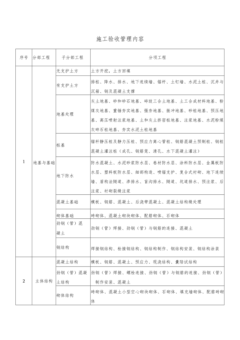 建筑施工验收管理内容.docx_第1页