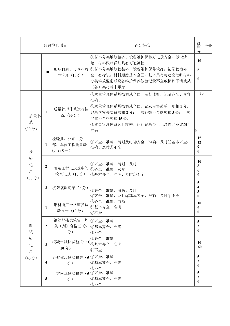 工程公司质量监督检查评分标准.docx_第2页