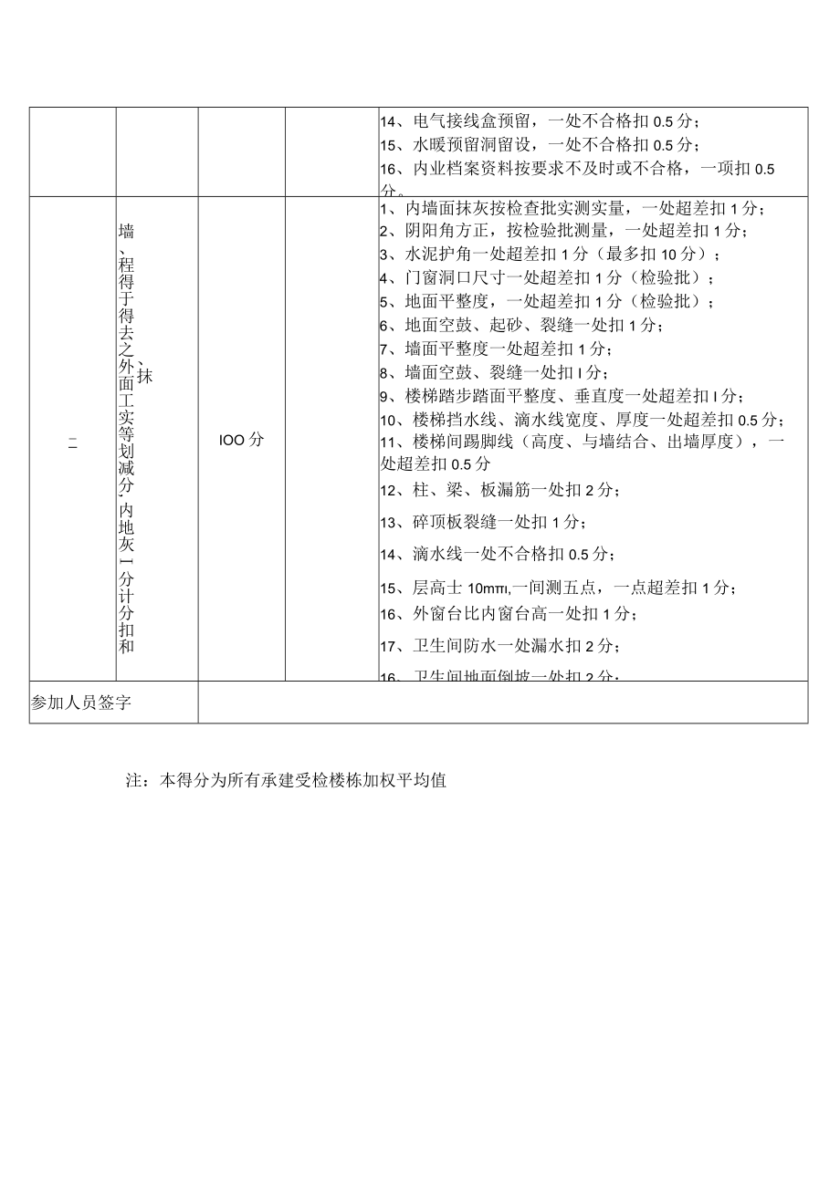 建筑施工工程质量评比评分表.docx_第2页