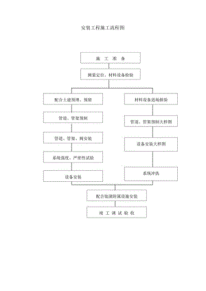 建筑安装工程施工流程图.docx