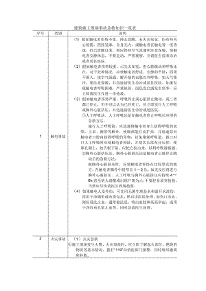 建筑施工现场事故急救知识一览表.docx