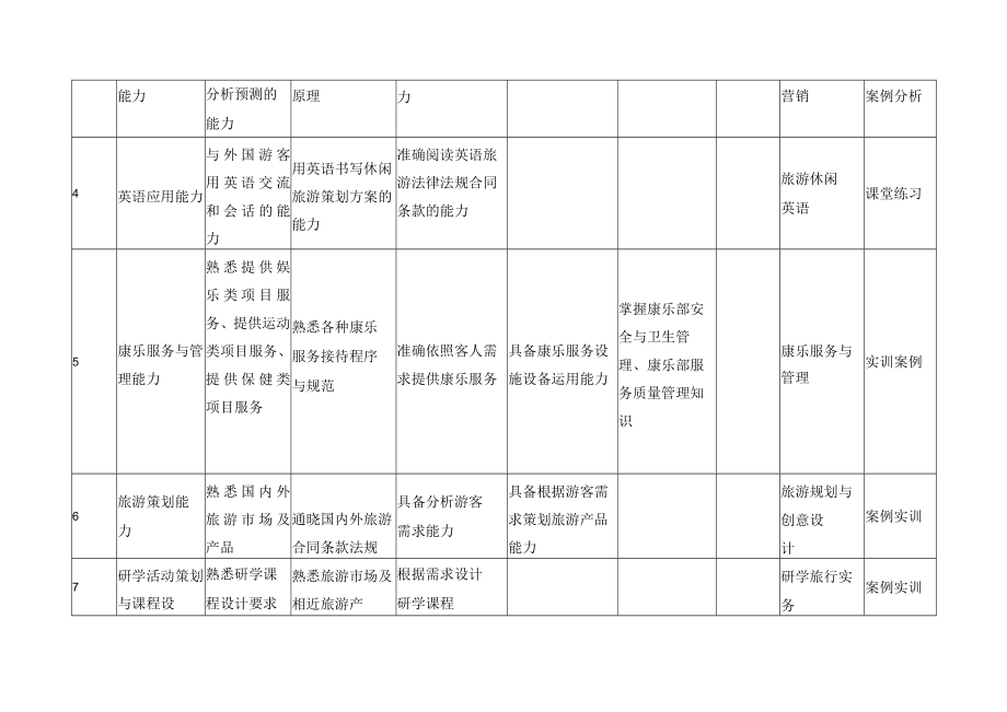 休闲服务与管理专业知识、能力、素质要求及课程保障分解表.docx_第2页