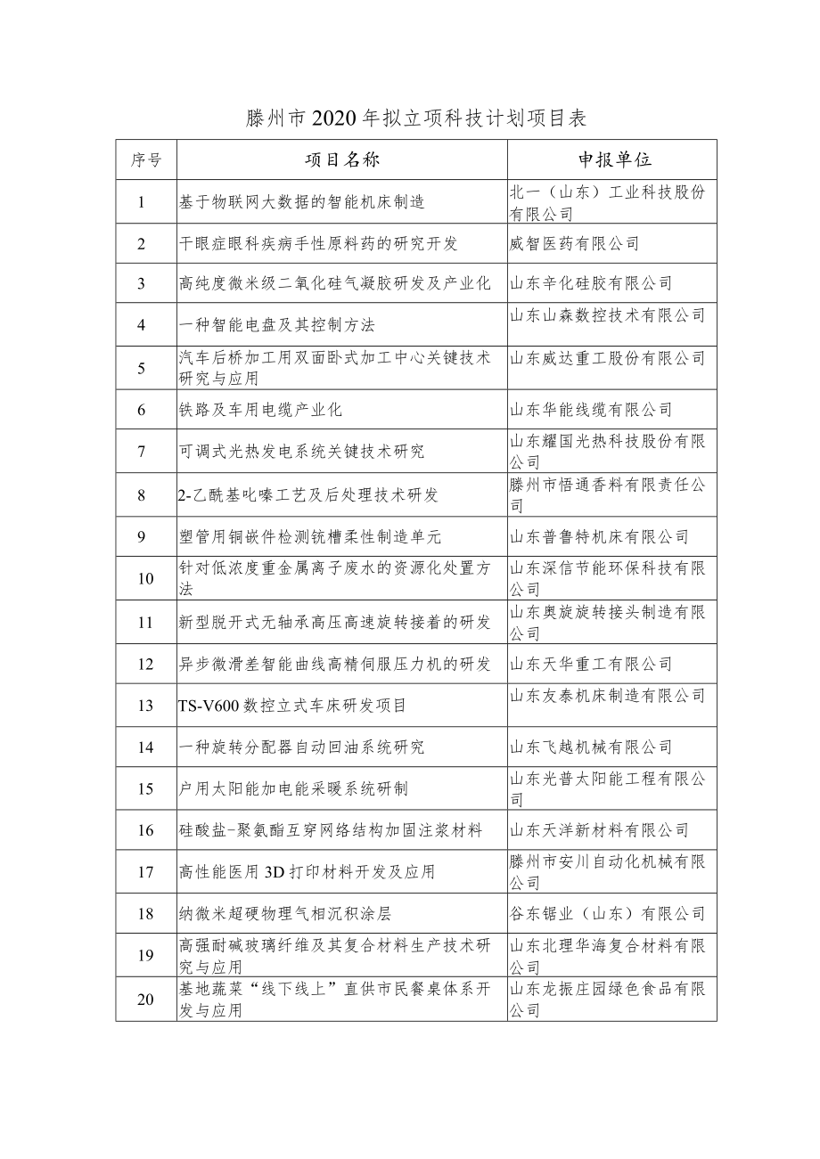 滕州市2020年拟立项科技计划项目表.docx_第1页