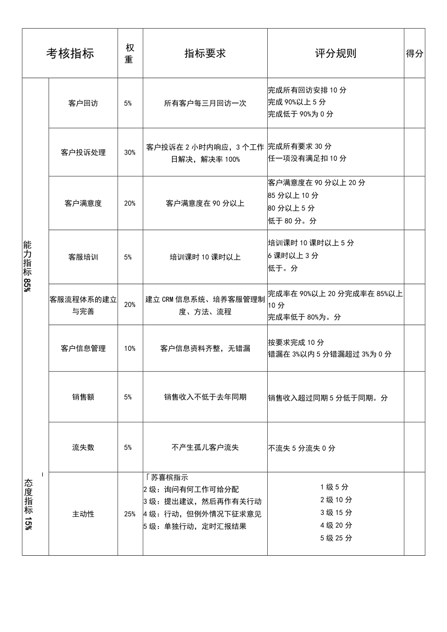 客服部各岗位考核表.docx_第3页