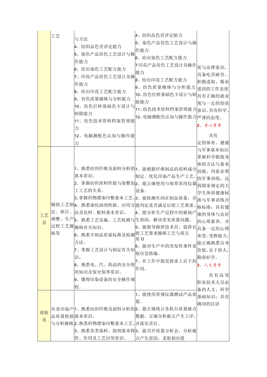 染整岗位及职业要求.docx_第3页