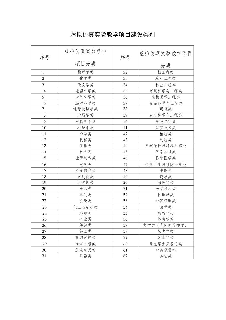 虚拟仿真实验教学项目建设类别.docx_第1页