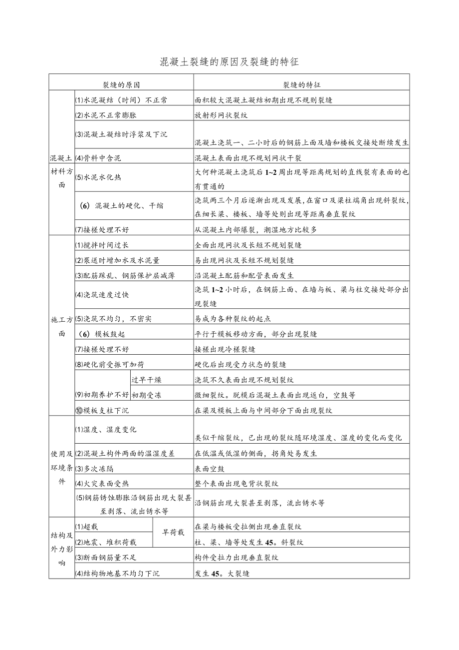 混凝土裂缝的原因及裂缝的特征.docx_第1页