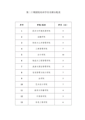 第二十期团校培训学员名额分配表.docx