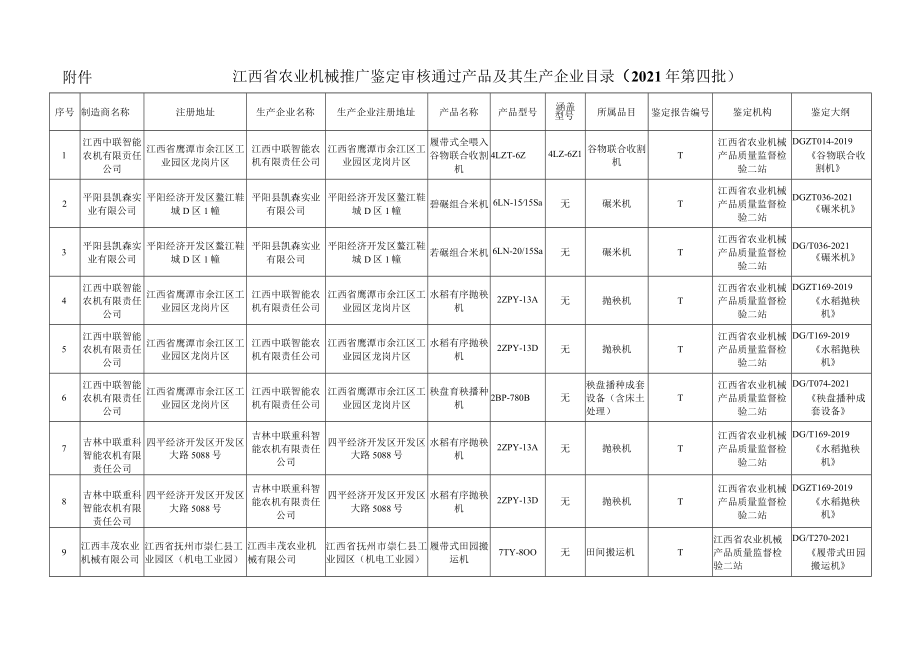 江西省农业机械推广鉴定审核通过产品及其生产企业目录2021年第四批.docx_第1页