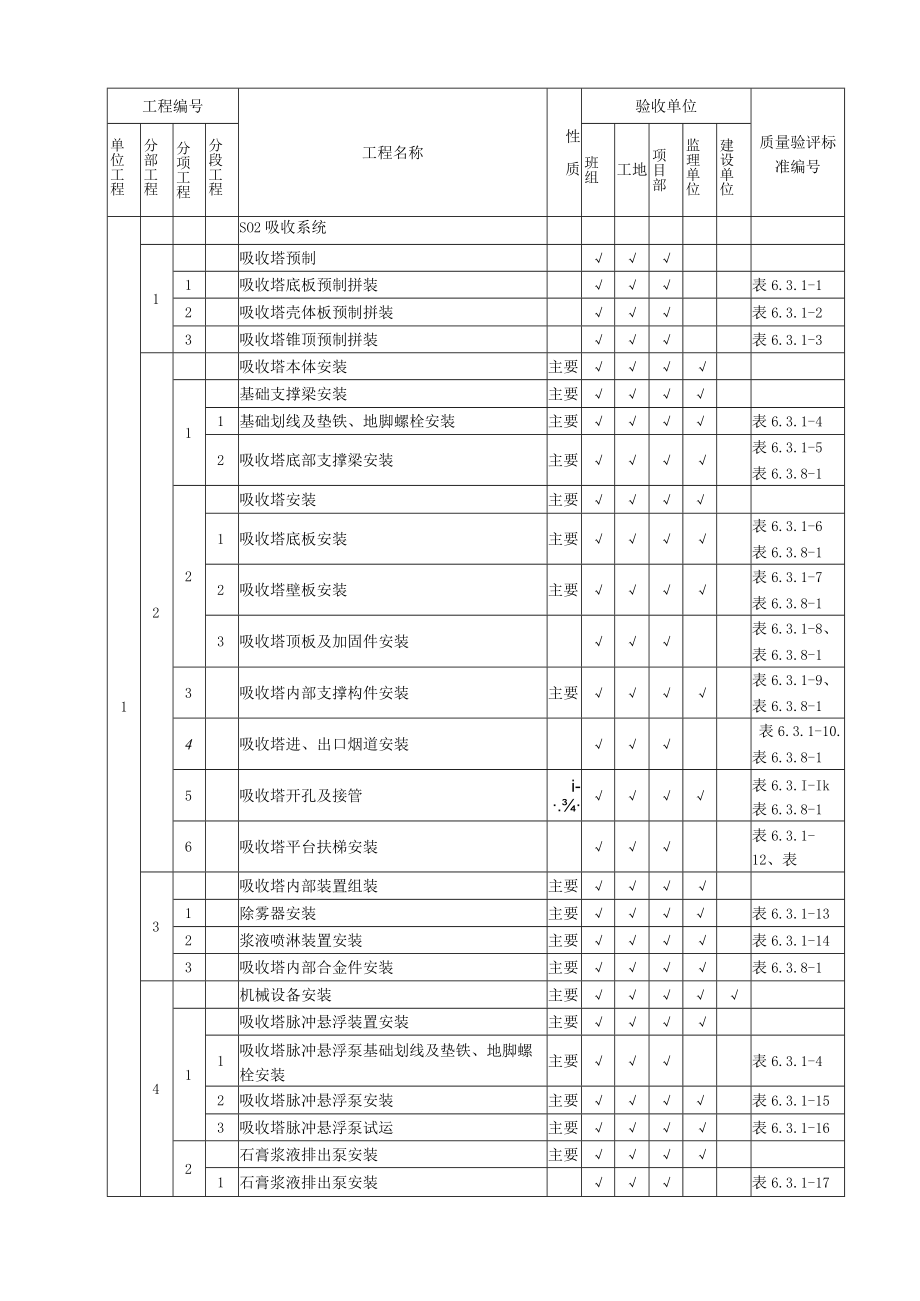 机务项目划分表.docx_第1页