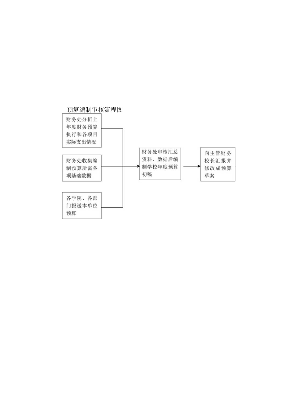 预算编制审核流程图.docx_第2页