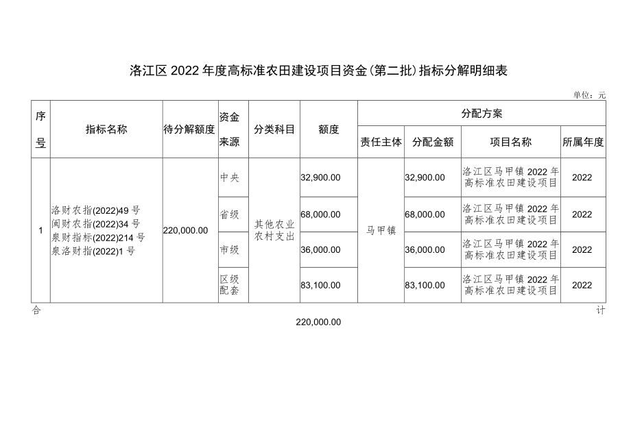 洛江区2022年度高标准农田建设项目资金第二批指标分解明细表单位元.docx_第1页