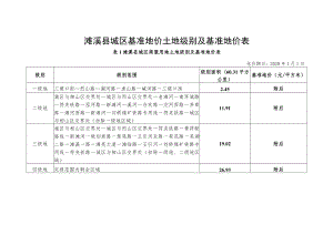 濉溪县城区基准地价土地级别及基准地价表.docx