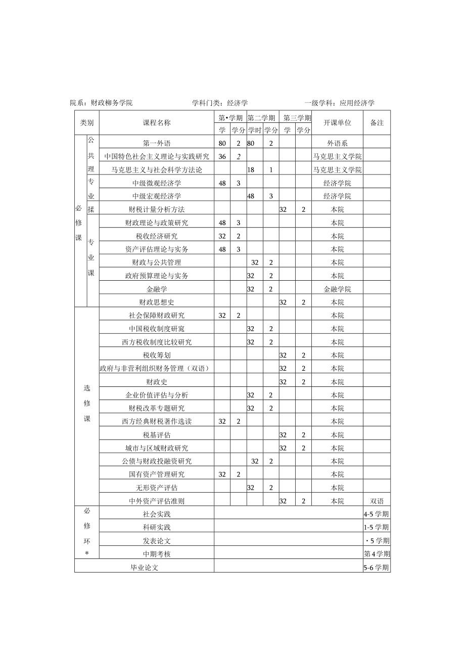 财政学专业硕士研究生培养方案.docx_第3页