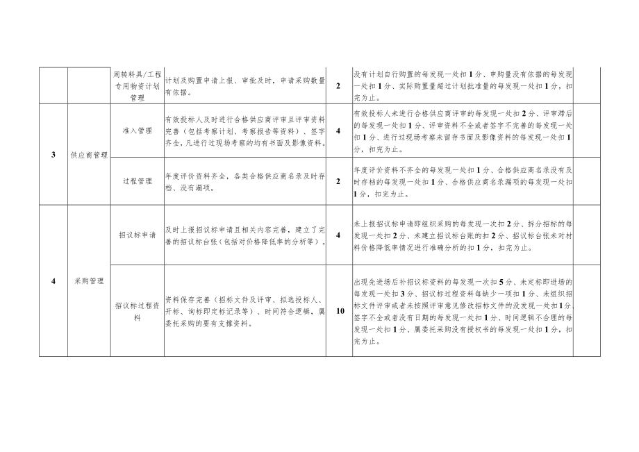 物资管理检查考核评分表（项目部）.docx_第2页