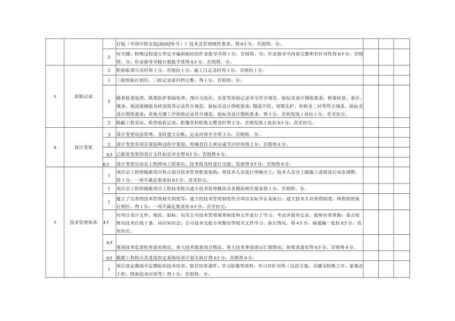 检查评分表（技术管理）.docx_第2页