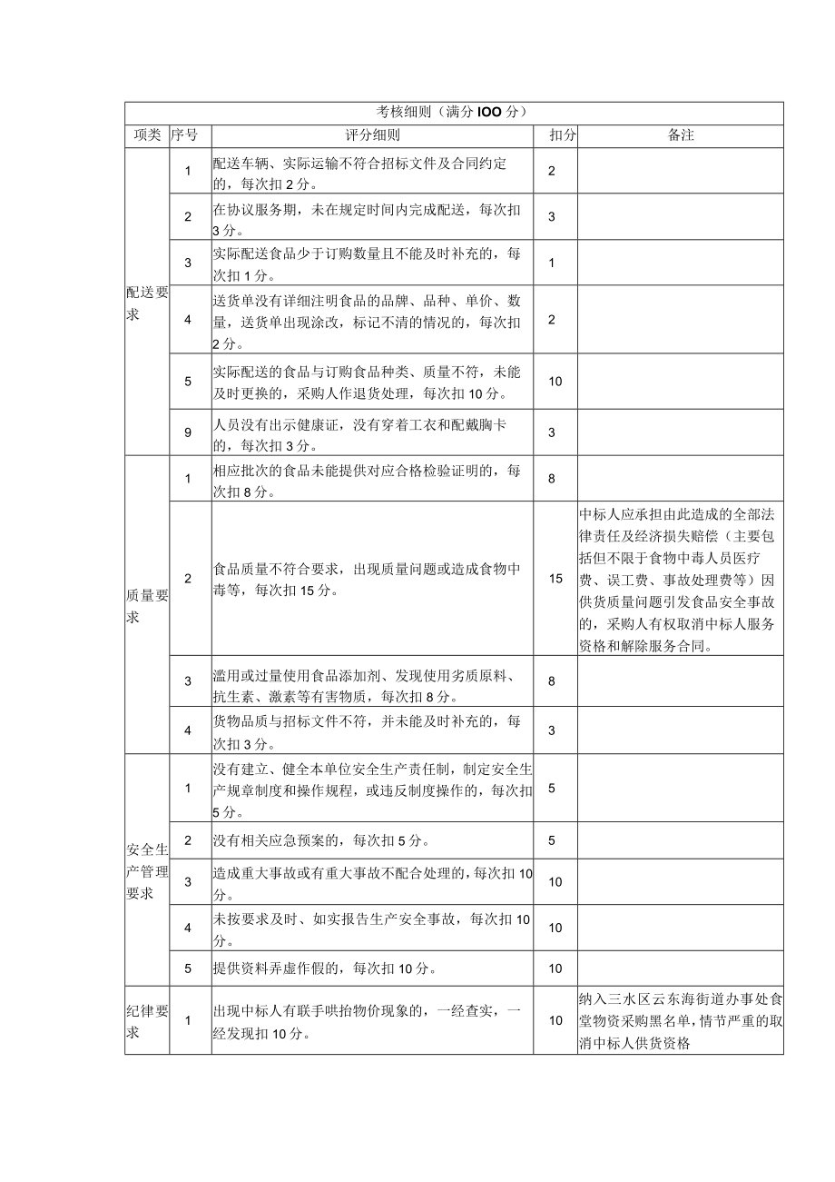 考核细则满分100分.docx_第1页