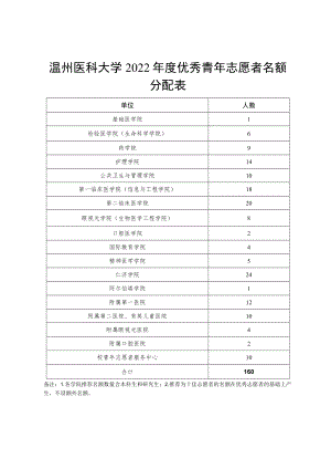 温州医科大学2022年度优秀青年志愿者名额分配表.docx