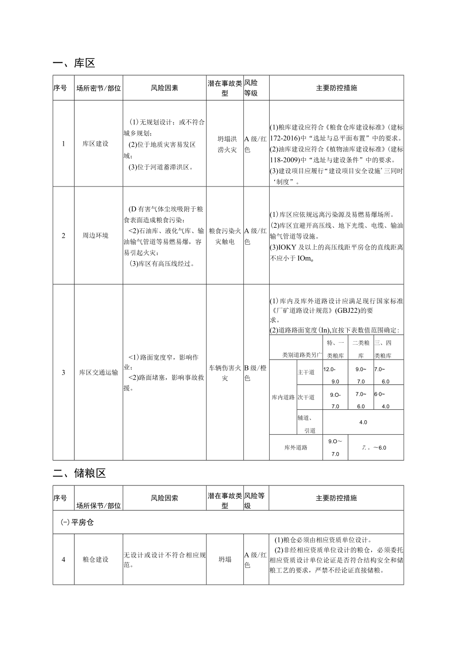 粮食仓储企业安全风险辨识与管控分级指南.docx_第3页