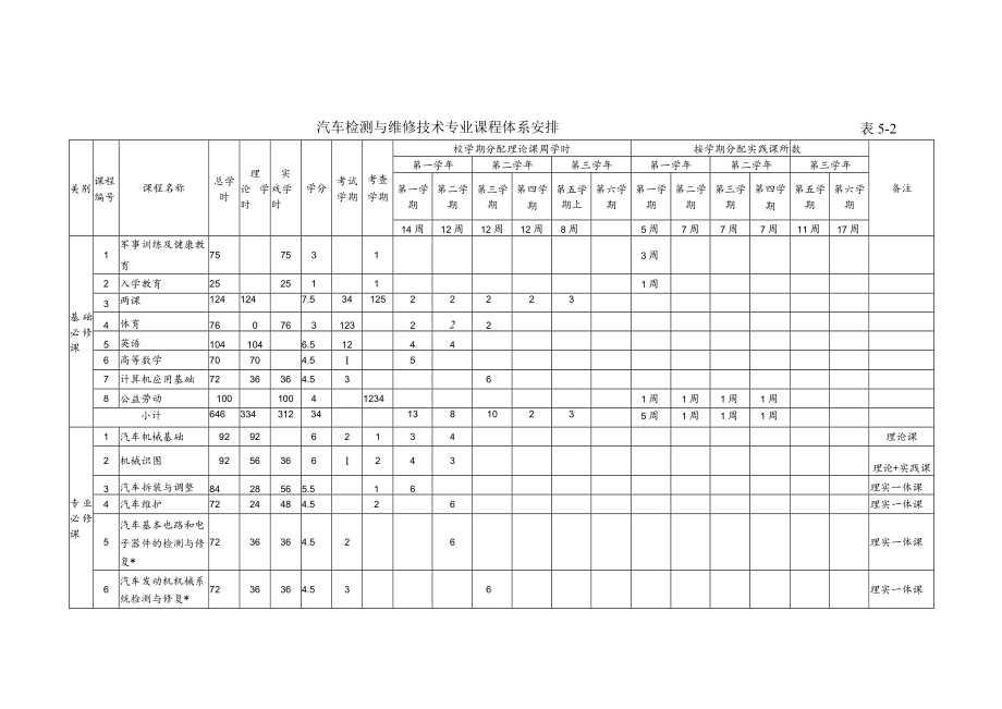 汽车检测与维修技术专业教学安排-教学计划及教学进程.docx_第3页