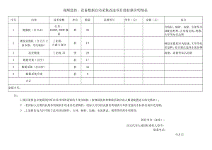 视频监控、设备数据自动采集改造项目投标报价明细表.docx