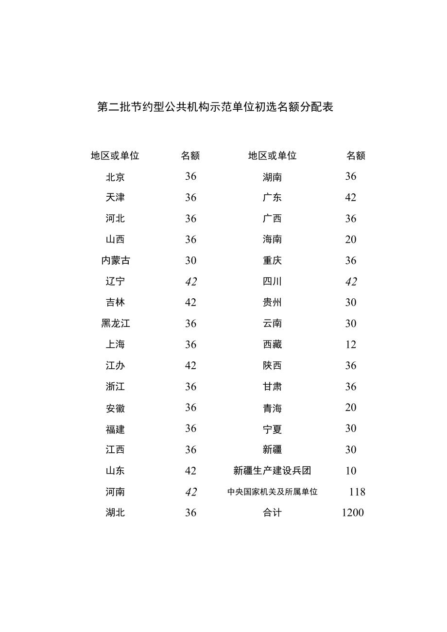 第二批节约型公共机构示范单位初选名额分配表.docx_第1页