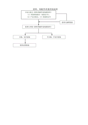 材料、构配件质量控制流程.docx