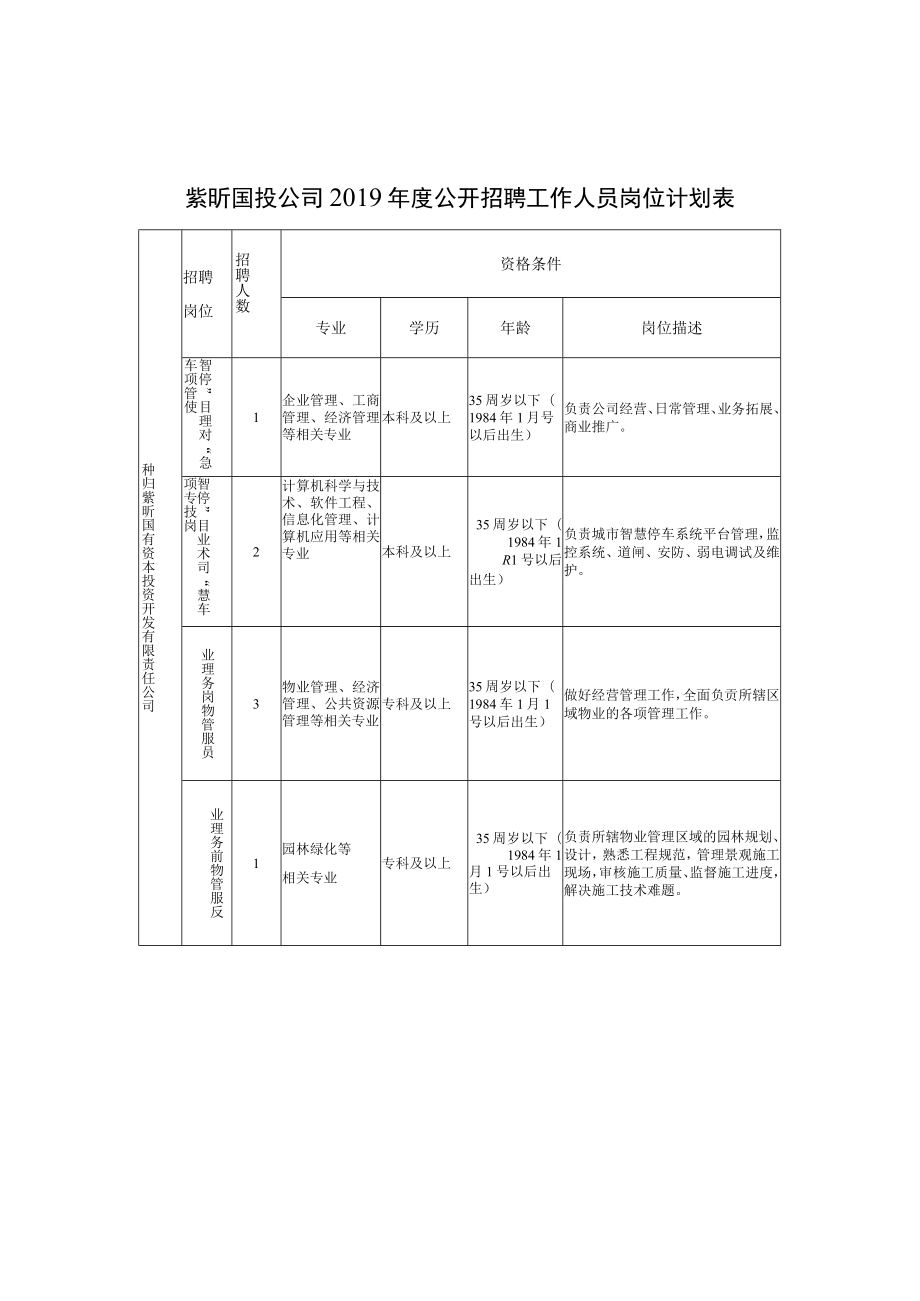 紫昕国投公司2019年度公开招聘工作人员岗位计划表.docx_第1页