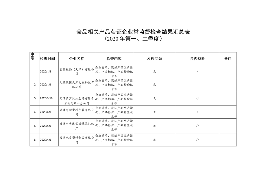 食品相关产品获证企业常监督检查结果汇总020年第二季度.docx_第1页