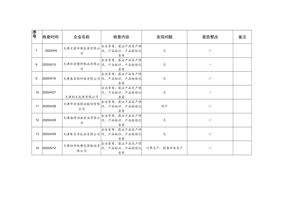 食品相关产品获证企业常监督检查结果汇总020年第二季度.docx_第2页