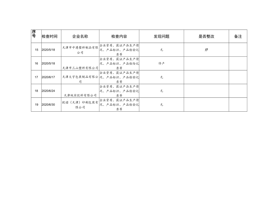 食品相关产品获证企业常监督检查结果汇总020年第二季度.docx_第3页