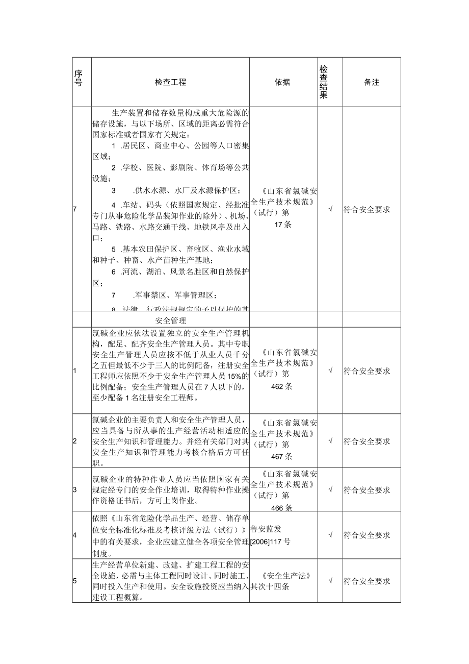 氯碱整体安全检查表.docx_第2页