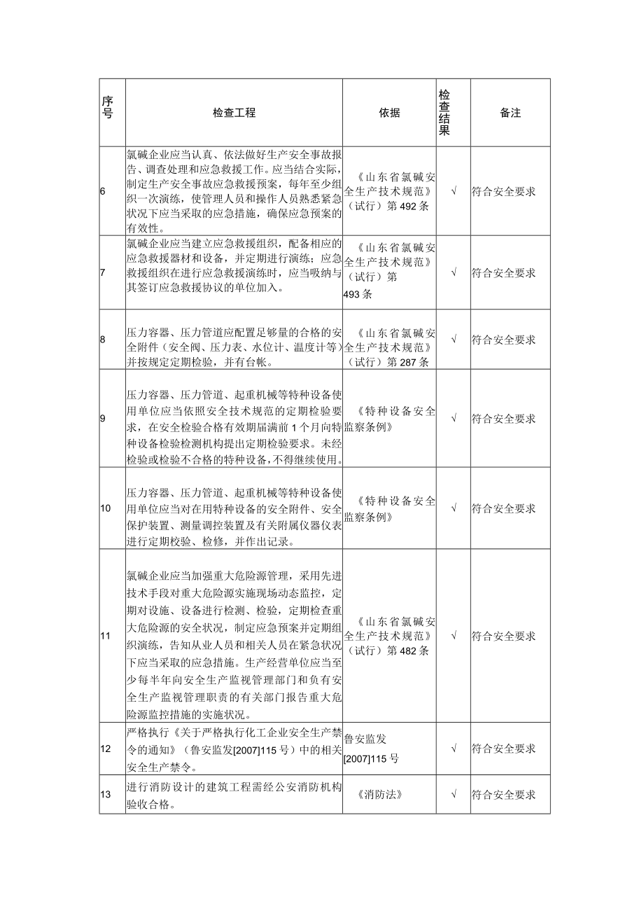 氯碱整体安全检查表.docx_第3页