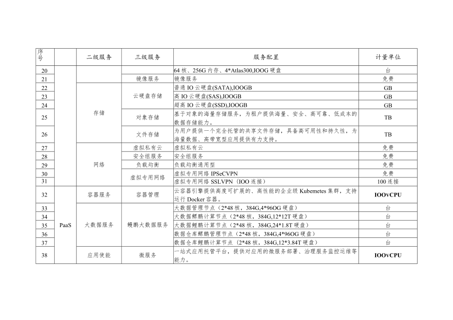 深圳市政务云服务目录.docx_第2页