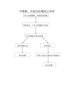 模糊、有疑问医嘱执行流程.docx