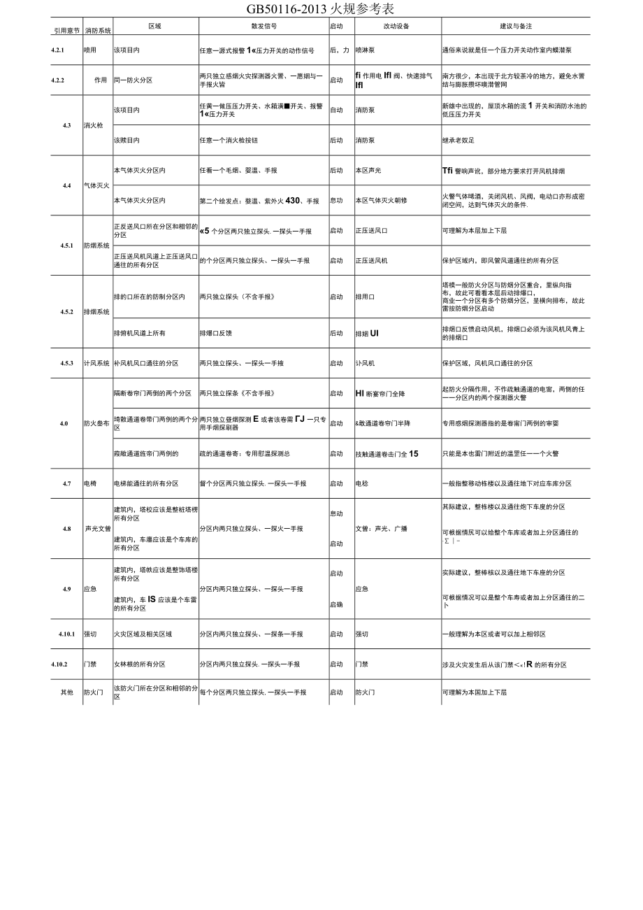 火灾报警常规联动规则.docx_第2页