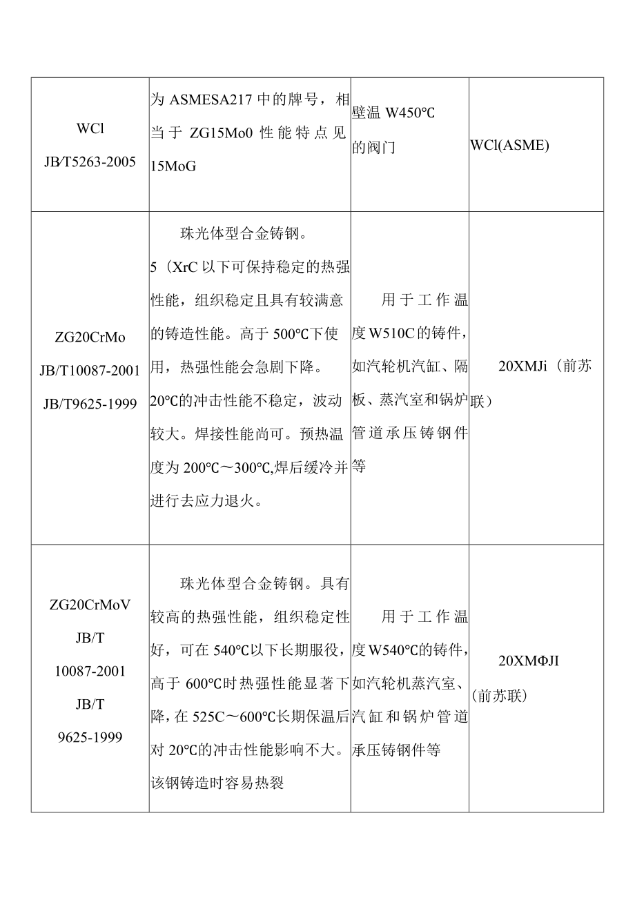 火力发电厂汽轮机与锅炉铸钢件常用钢钢号特性及其主要应用范围.docx_第2页