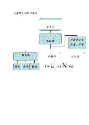 健身俱乐部组织架构.docx