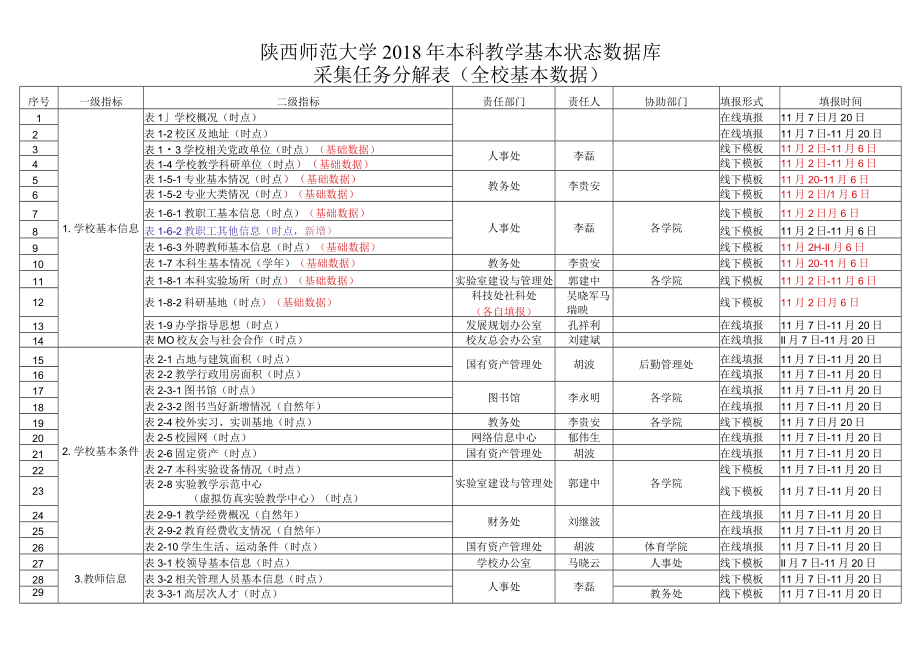 陕西师范大学2018年本科教学基本状态数据库采集任务分解表全校基本数据.docx_第1页