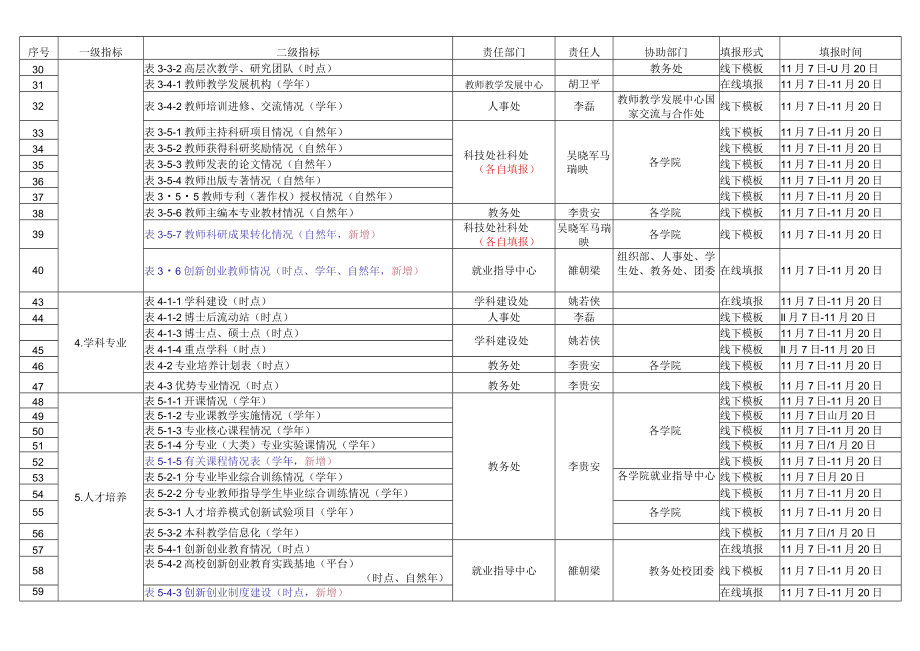 陕西师范大学2018年本科教学基本状态数据库采集任务分解表全校基本数据.docx_第2页