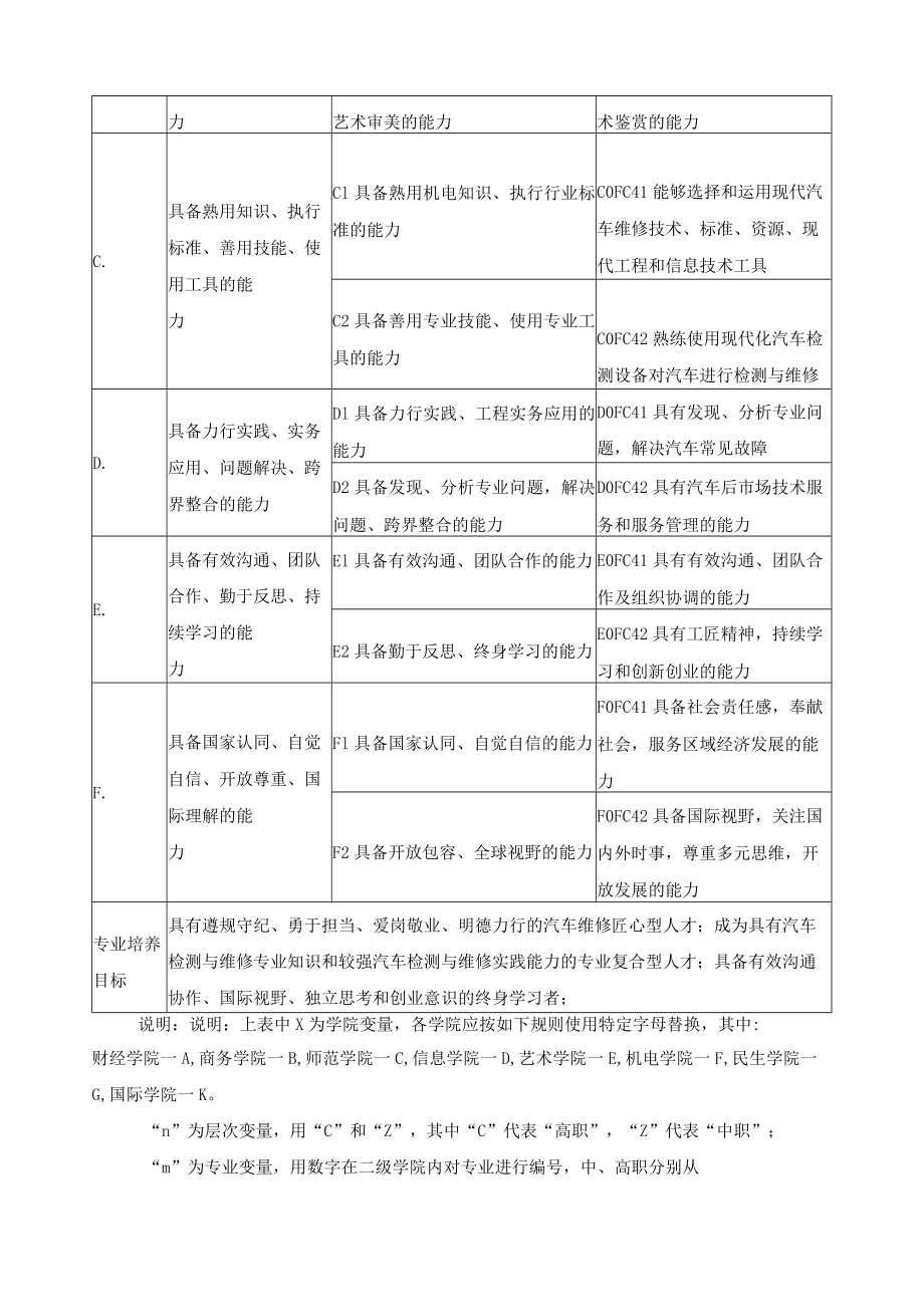 汽车检测与维修技术专业（群）人才培养目标与培养规格.docx_第2页